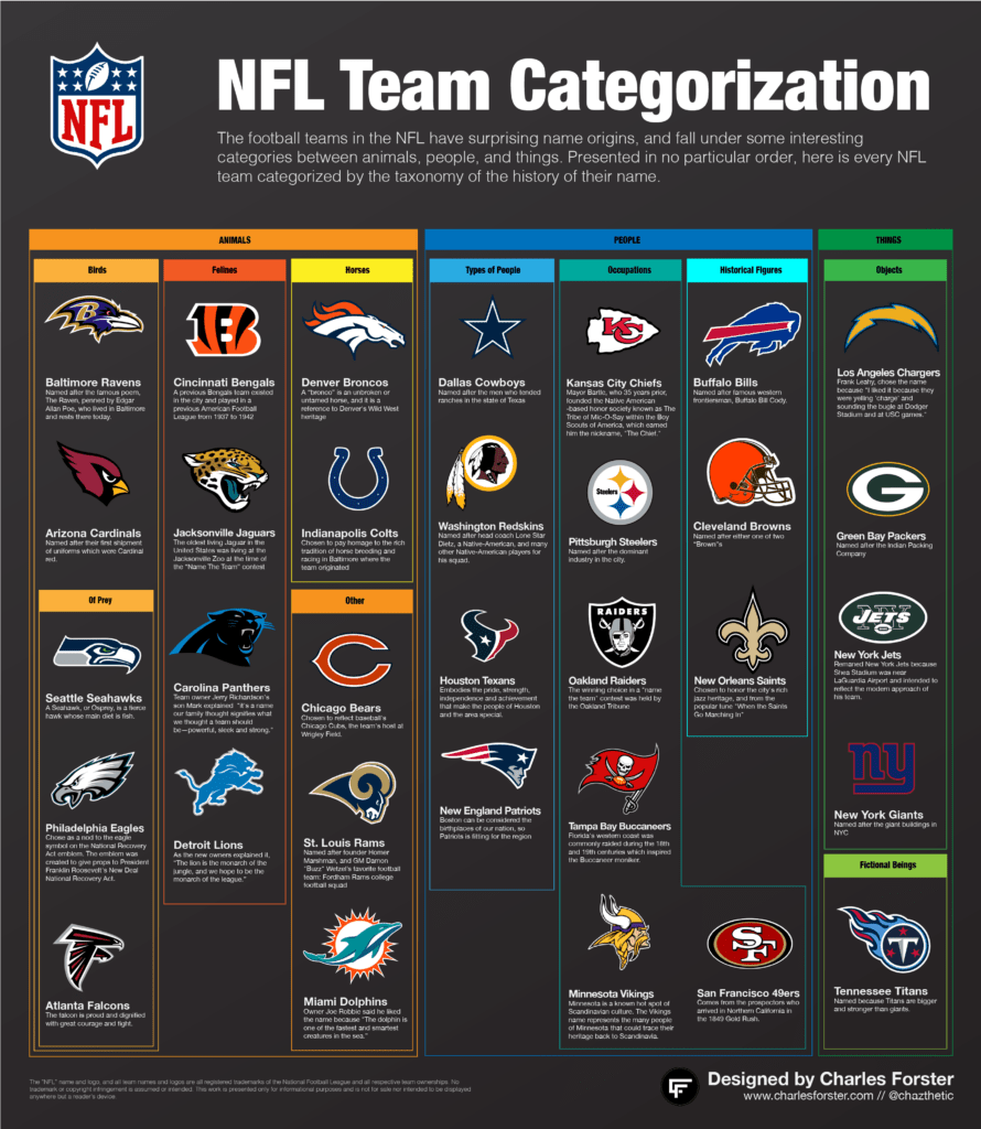 NFL team names organized