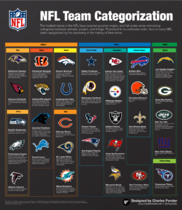 NFL team names organized